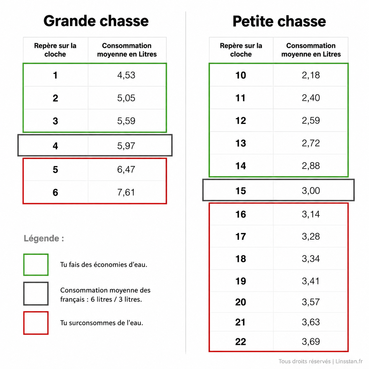 Régler la consommation d'eau Geberit type 212 — Guide et tableau de réglage
